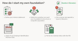 how to start a charity foundation in canada